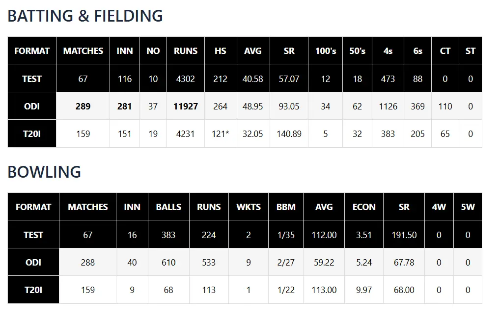 rohit sharma stats